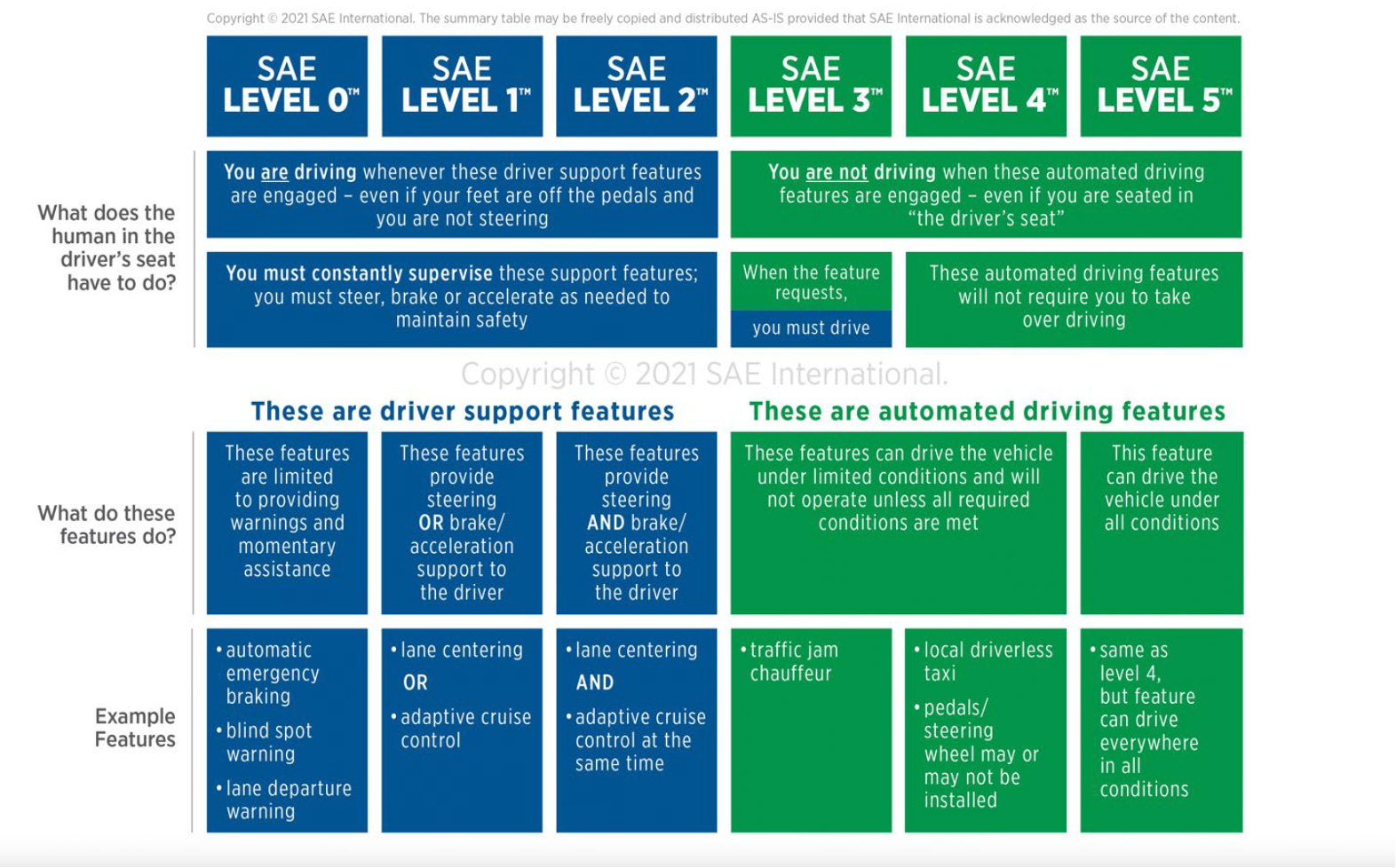 6 Levels of Autonomy